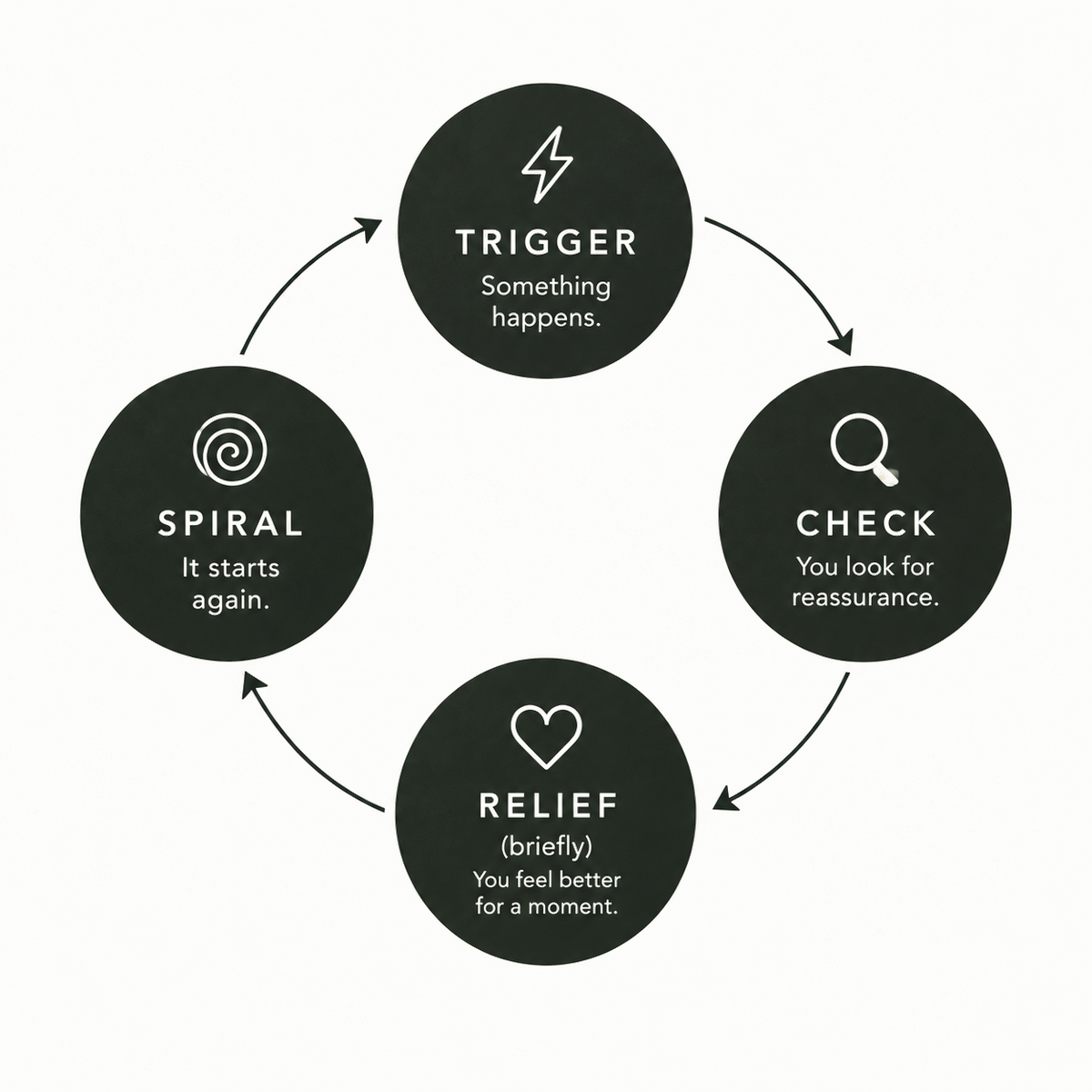 Anxious cycle: Trigger, Check, Brief Relief, Spiral Returns